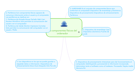 Mind Map: los componentes físicos del ordenador