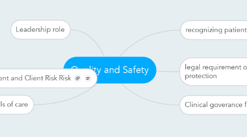 Mind Map: Quality and Safety
