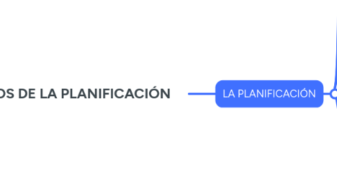 Mind Map: PRINCIPIOS DE LA PLANIFICACIÓN
