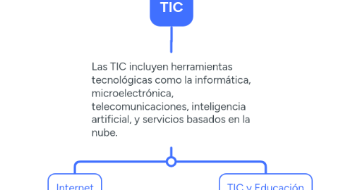 Mind Map: TIC