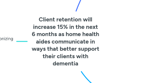 Mind Map: Client retention will increase 15% in the next 6 months as home health aides communicate in ways that better support their clients with dementia