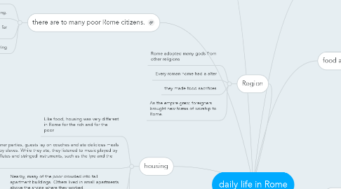 Mind Map: daily life in Rome