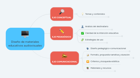Mind Map: Diseño de materiales educativos audiovisuales
