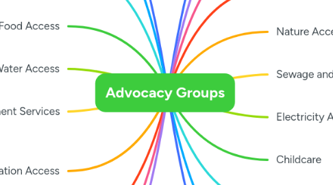 Mind Map: Advocacy Groups