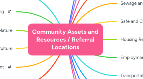 Mind Map: Community Assets and Resources / Referral Locations