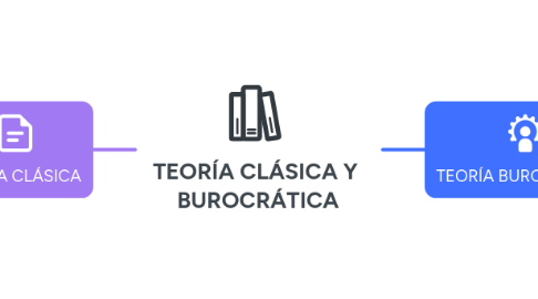 Mind Map: TEORÍA CLÁSICA Y BUROCRÁTICA