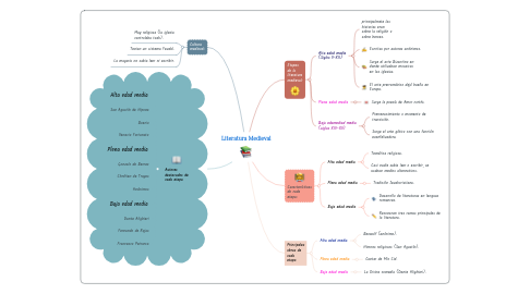 Mind Map: Literatura Medieval