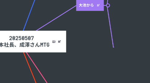 Mind Map: 20250507 岡本社長、成澤さんMTG