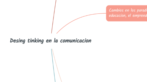 Mind Map: Desing tinking en la comunicacion