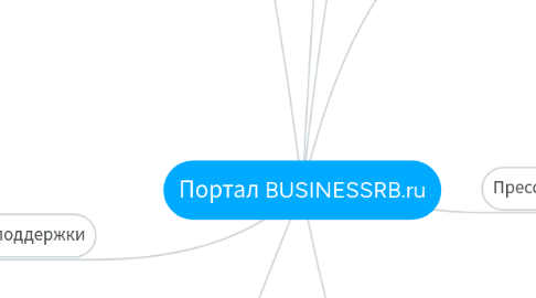 Mind Map: Портал BUSINESSRB.ru