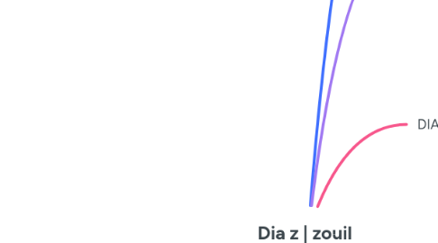 Mind Map: Dia z | zouil