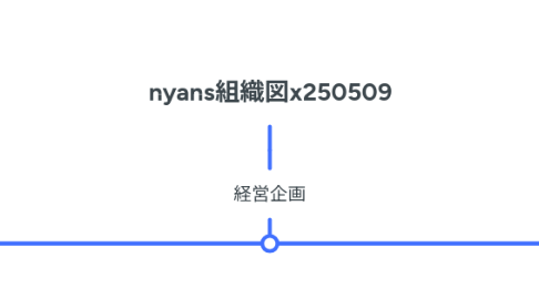 Mind Map: nyans組織図x250509