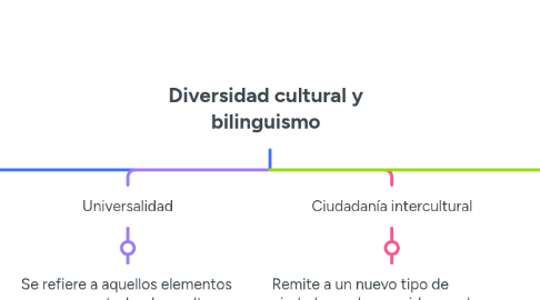 Mind Map: Diversidad cultural y bilinguismo