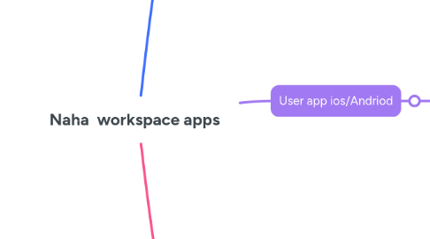 Mind Map: Naha workspace apps