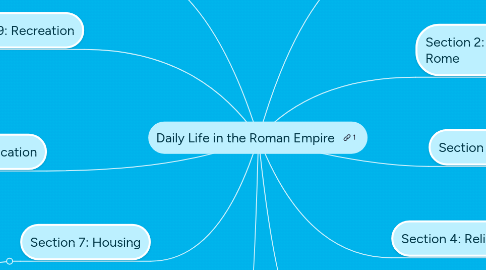 Mind Map: Daily Life in the Roman Empire