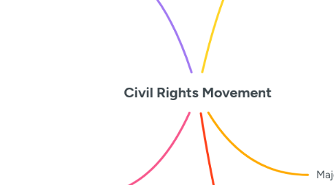 Mind Map: Civil Rights Movement