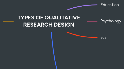 Mind Map: TYPES OF QUALITATIVE RESEARCH DESIGN