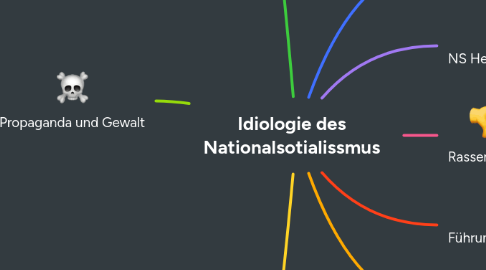 Mind Map: Idiologie des Nationalsotialissmus