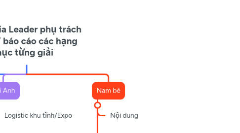Mind Map: Phân chia Leader phụ trách duyệt / báo cáo các hạng mục từng giải