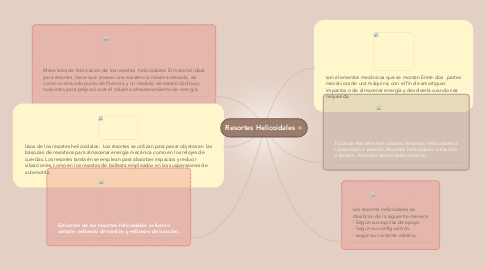 Mind Map: Resortes Helicoidales