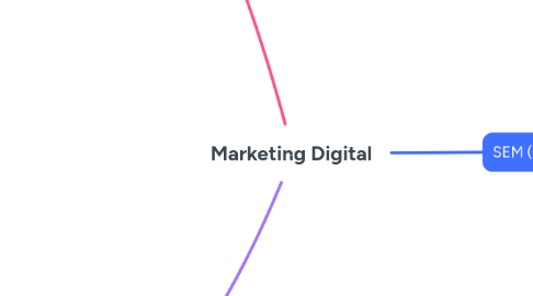 Mind Map: Marketing Digital