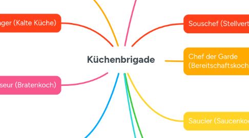 Mind Map: Küchenbrigade