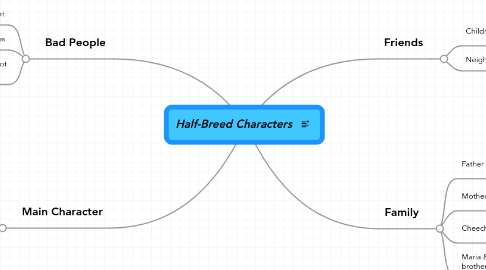 Mind Map: Half-Breed Characters