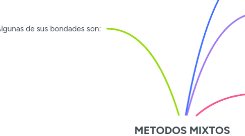 Mind Map: METODOS MIXTOS