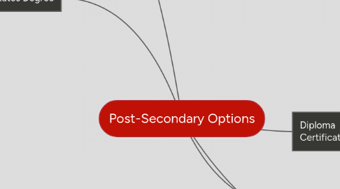 Mind Map: Post-Secondary Options