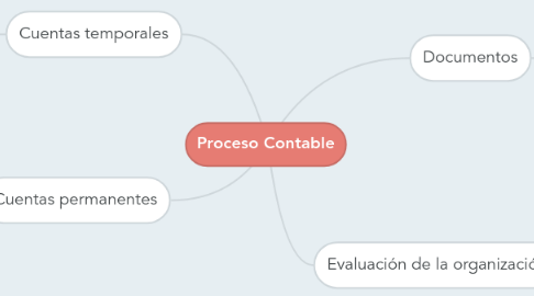 Mind Map: Proceso Contable