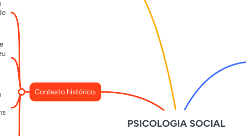 Mind Map: PSICOLOGIA SOCIAL
