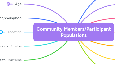 Mind Map: Community Members/Participant Populations