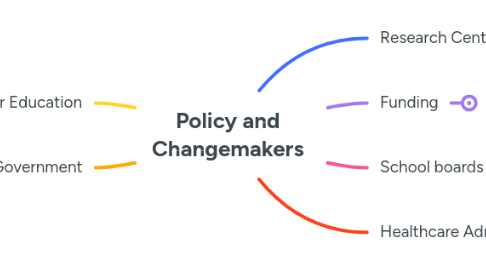 Mind Map: Policy and Changemakers