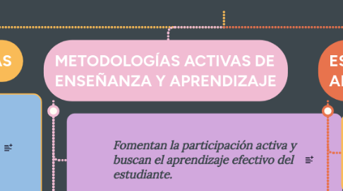 Mind Map: LAS ESTRATEGIAS DE ENSEÑANZA Y APRENDIZAJE