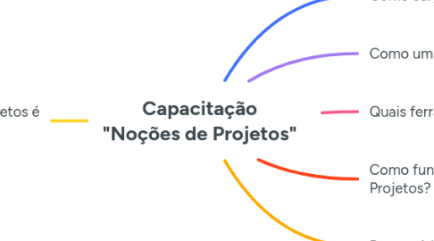 Mind Map: Capacitação "Noções de Projetos"