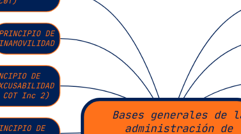 Mind Map: Bases generales de la administración de justicia