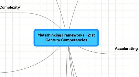 Mind Map: Metathinking Frameworks - 21st Century Competencies