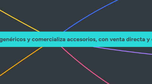 Mind Map: Estudio de Sostenibilidad y Resiliencia – Perfumes de Shalom: Emprendimiento que fabrica perfumes genéricos y comercializa accesorios, con venta directa y digital, apostando por personalización, sostenibilidad y cercanía al cliente.