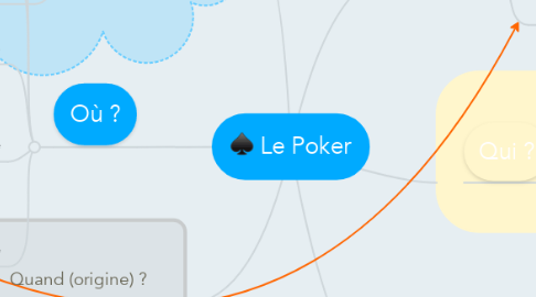 Mind Map: Le Poker
