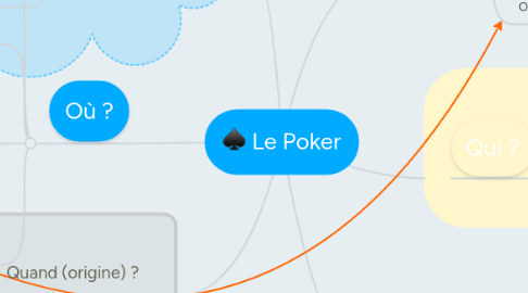 Mind Map: Le Poker