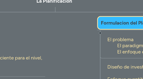 Mind Map: La Planificación