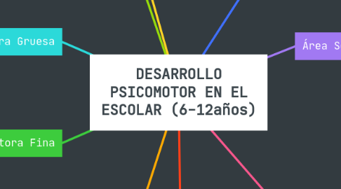 Mind Map: DESARROLLO PSICOMOTOR EN EL ESCOLAR (6-12años)