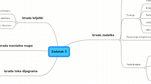 Mind Map: Zadatak 3