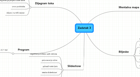 Mind Map: Zadatak 3