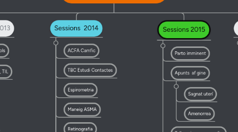 Mind Map: Sessions G2 2013-2014