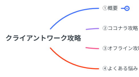 Mind Map: クライアントワーク攻略