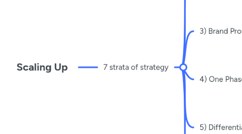 Mind Map: Scaling Up