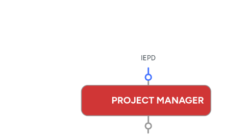 Mind Map: AMT - DesCOG