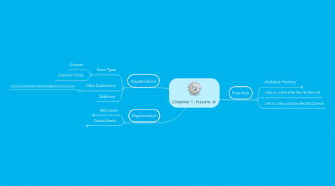 Mind Map: Chapter 1: Nouns