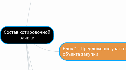 Mind Map: Состав котировочной заявки